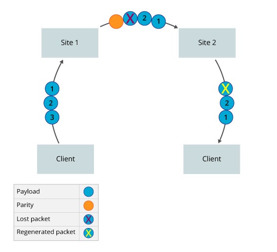 Forward Error Correction 02