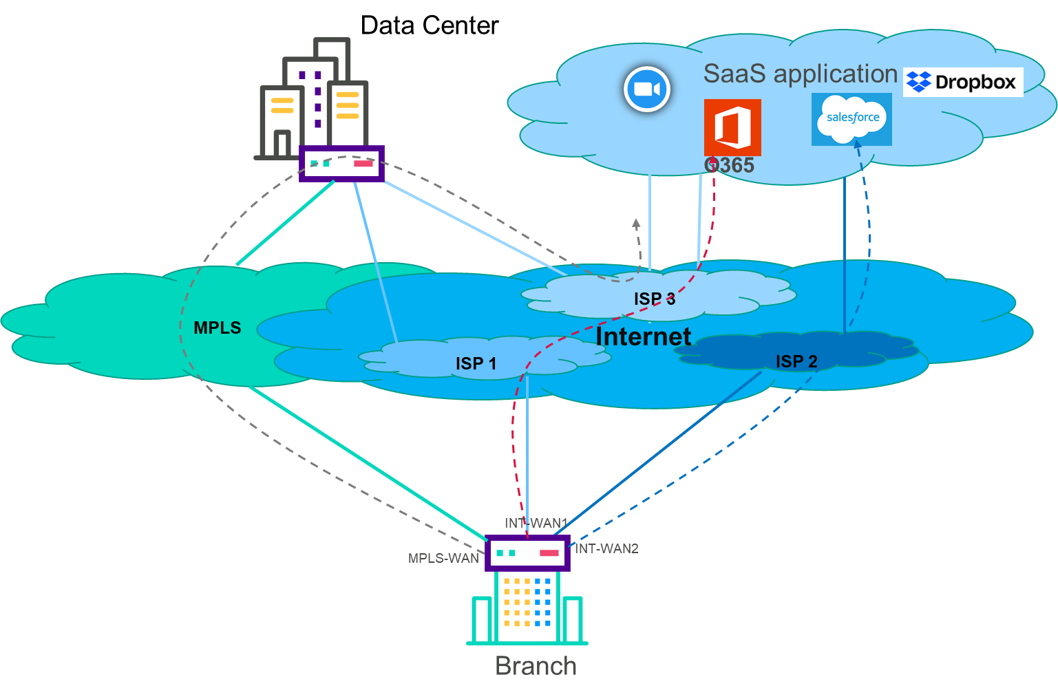SaaS Optimization & DNS Proxy 01